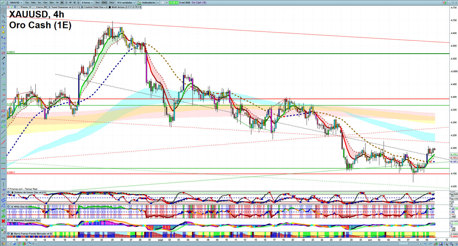Gold XAUUSD H4 technical analysis chart showing short-term market structure and intraday price action